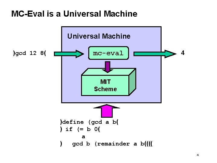 MC-Eval is a Universal Machine )gcd 12 8( mc-eval 4 MIT Scheme )define (gcd