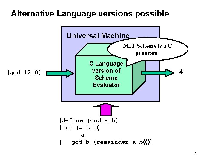 Alternative Language versions possible Universal Machine MIT Scheme is a C program! )gcd 12