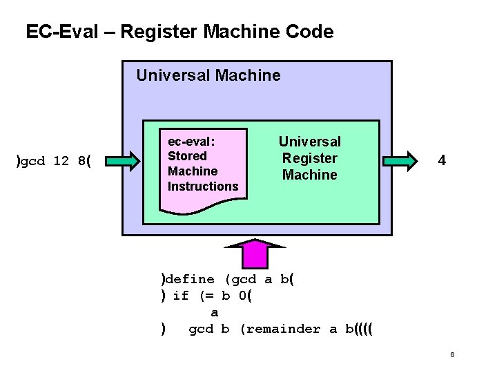 EC-Eval – Register Machine Code Universal Machine )gcd 12 8( ec-eval: Stored Machine Instructions