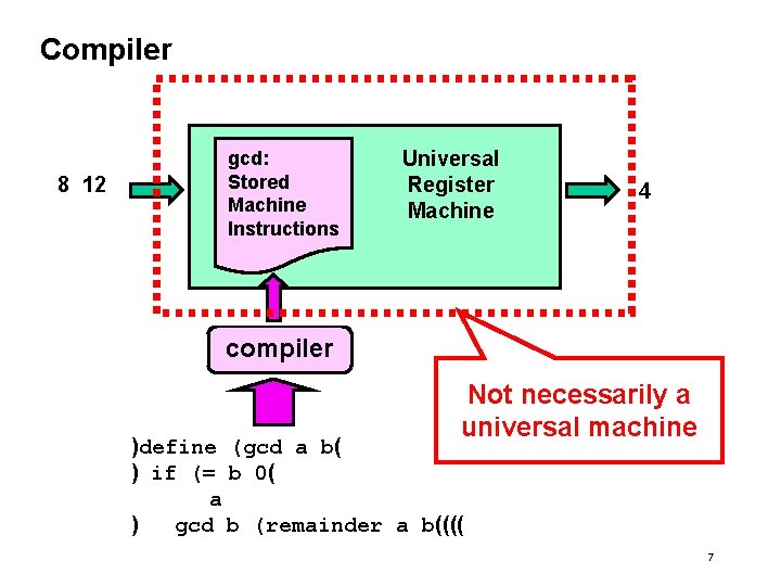 Compiler 8 12 gcd: Stored Machine Instructions Universal Register Machine 4 compiler Not necessarily