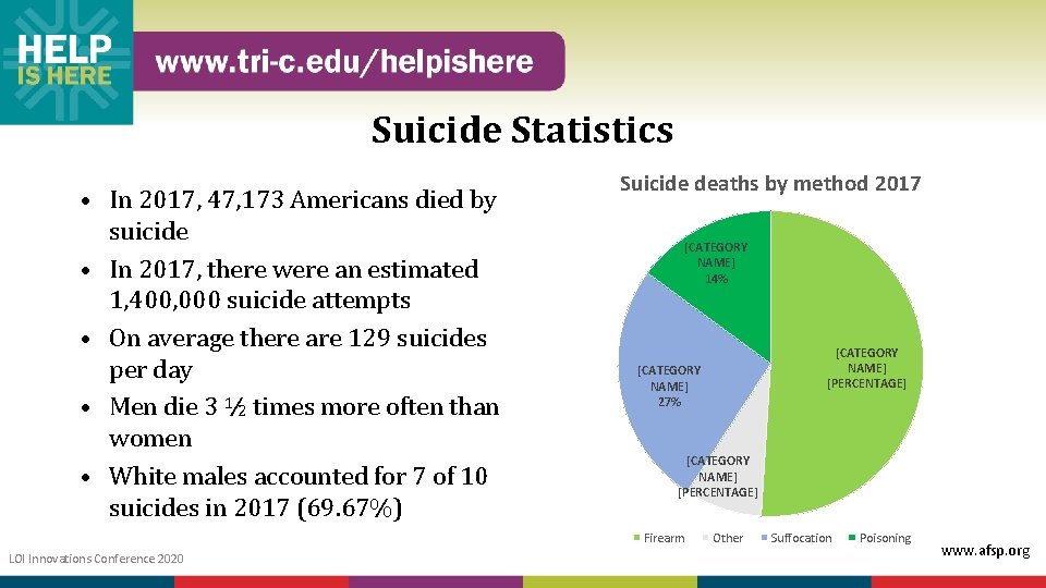 Suicide Statistics • In 2017, 47, 173 Americans died by suicide • In 2017,