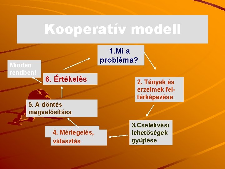 Kooperatív modell Minden rendben! 1. Mi a probléma? 6. Értékelés 2. Tények és érzelmek