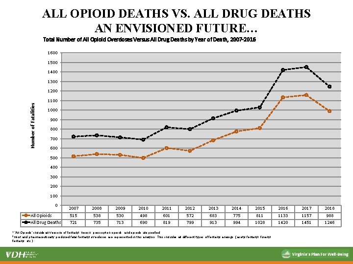 ALL OPIOID DEATHS VS. ALL DRUG DEATHS AN ENVISIONED FUTURE… Total Number of All ALL OPIOID DEATHS VS. ALL DRUG DEATHS AN ENVISIONED FUTURE… Total Number of All