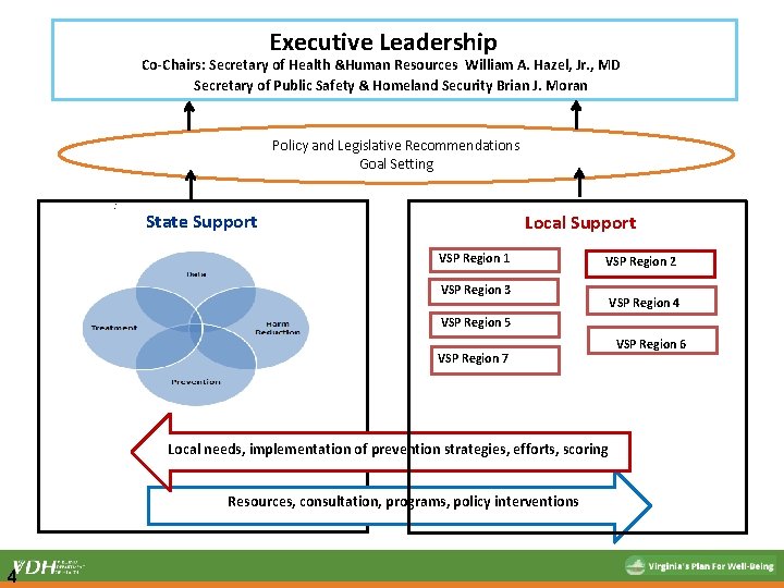 Executive Leadership Co-Chairs: Secretary of Health &Human Resources William A. Hazel, Jr. , MD Executive Leadership Co-Chairs: Secretary of Health &Human Resources William A. Hazel, Jr. , MD