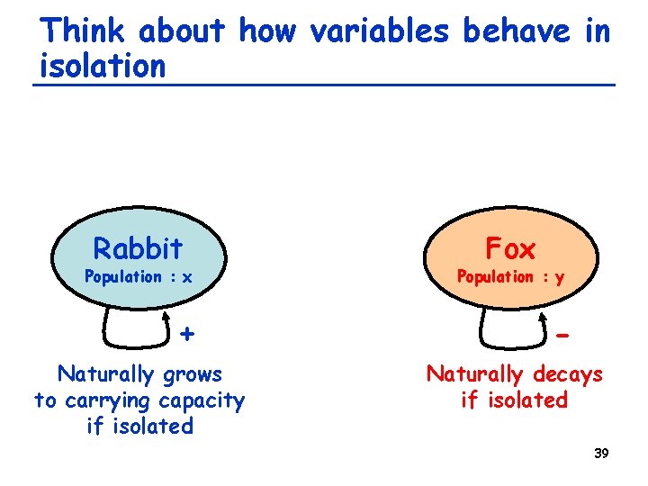 Think about how variables behave in isolation Rabbit Population : x + Naturally grows