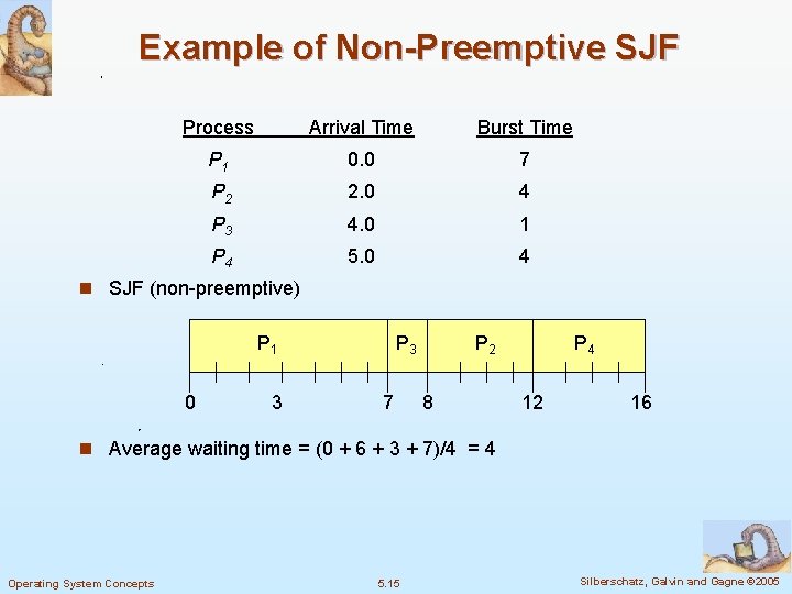 Example of Non-Preemptive SJF Process Arrival Time Burst Time P 1 0. 0 7