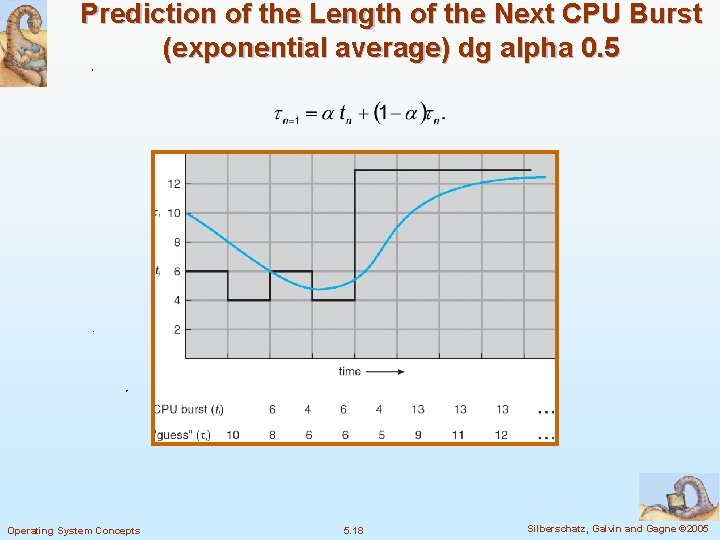 Prediction of the Length of the Next CPU Burst (exponential average) dg alpha 0.