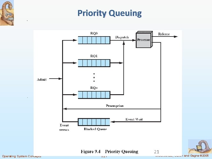 Priority Queuing Operating System Concepts 5. 21 21 Silberschatz, Galvin and Gagne © 2005