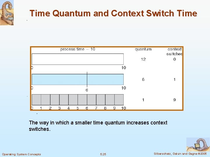 Time Quantum and Context Switch Time The way in which a smaller time quantum Time Quantum and Context Switch Time The way in which a smaller time quantum