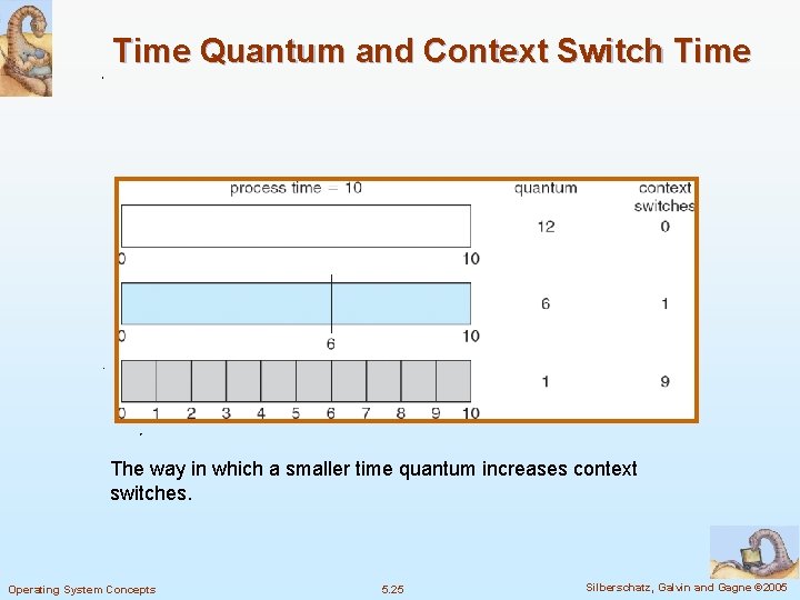 Time Quantum and Context Switch Time The way in which a smaller time quantum