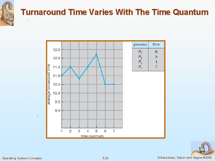 Turnaround Time Varies With The Time Quantum Operating System Concepts 5. 26 Silberschatz, Galvin