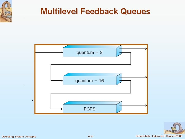 Multilevel Feedback Queues Operating System Concepts 5. 31 Silberschatz, Galvin and Gagne © 2005