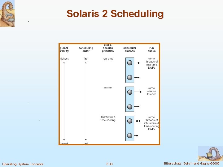 Solaris 2 Scheduling Operating System Concepts 5. 38 Silberschatz, Galvin and Gagne © 2005 Solaris 2 Scheduling Operating System Concepts 5. 38 Silberschatz, Galvin and Gagne © 2005
