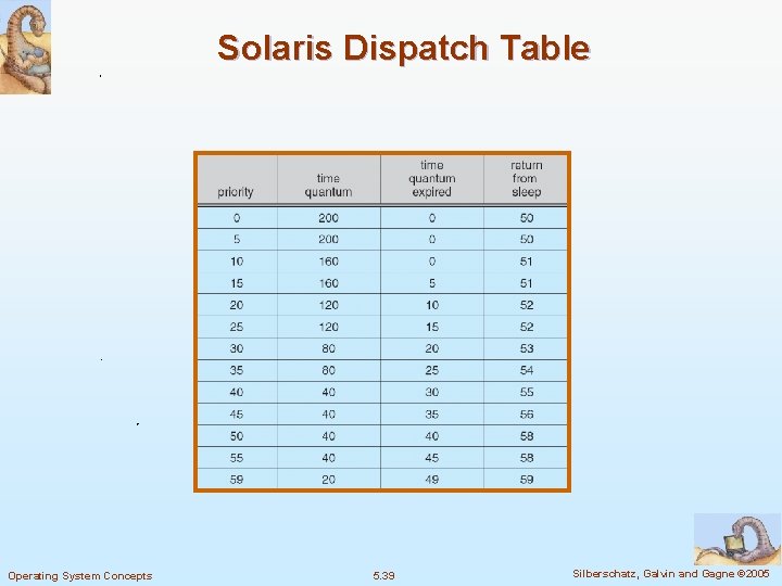 Solaris Dispatch Table Operating System Concepts 5. 39 Silberschatz, Galvin and Gagne © 2005