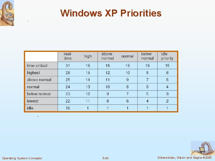 Windows XP Priorities Operating System Concepts 5. 40 Silberschatz, Galvin and Gagne © 2005
