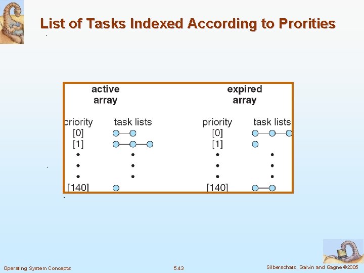 List of Tasks Indexed According to Prorities Operating System Concepts 5. 43 Silberschatz, Galvin