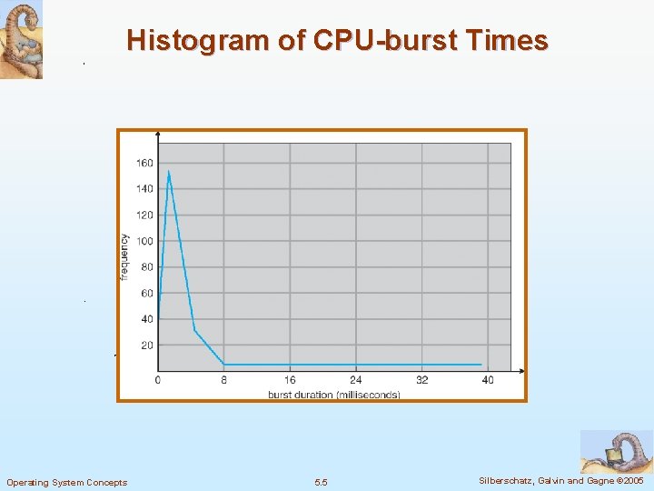 Histogram of CPU-burst Times Operating System Concepts 5. 5 Silberschatz, Galvin and Gagne © Histogram of CPU-burst Times Operating System Concepts 5. 5 Silberschatz, Galvin and Gagne ©