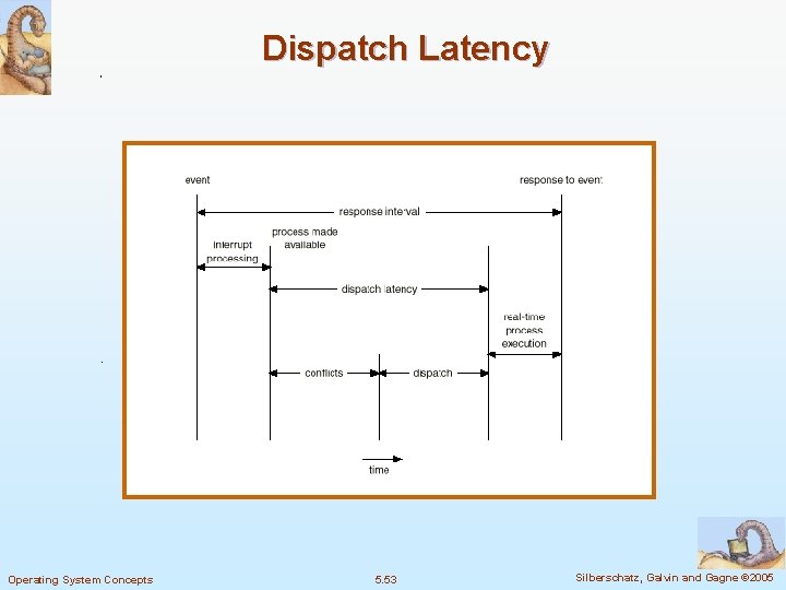 Dispatch Latency Operating System Concepts 5. 53 Silberschatz, Galvin and Gagne © 2005 Dispatch Latency Operating System Concepts 5. 53 Silberschatz, Galvin and Gagne © 2005