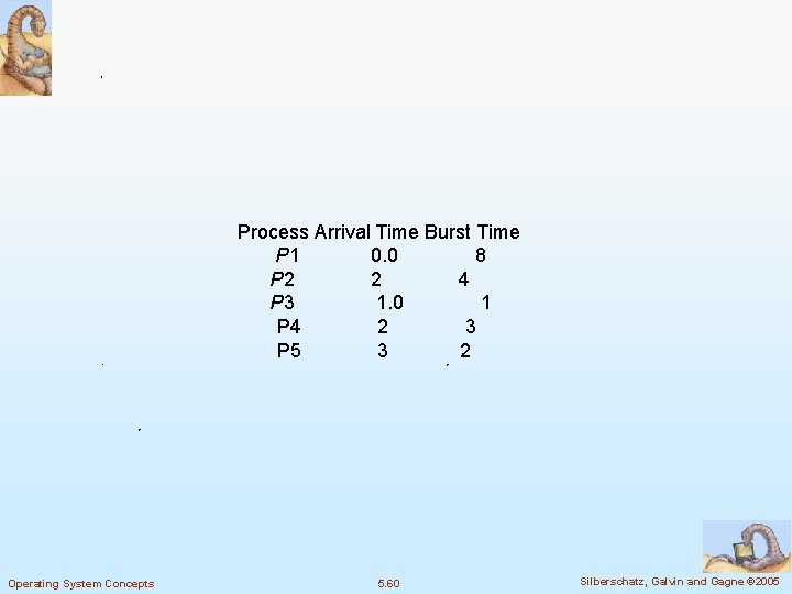 Process Arrival Time Burst Time P 1 0. 0 8 P 2 2 4