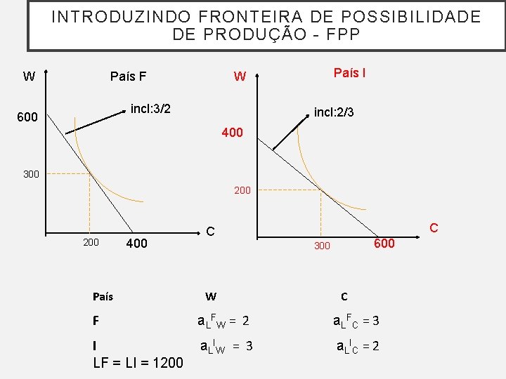 INTRODUZINDO FRONTEIRA DE POSSIBILIDADE DE PRODUÇÃO - FPP W País F incl: 3/2 600 INTRODUZINDO FRONTEIRA DE POSSIBILIDADE DE PRODUÇÃO - FPP W País F incl: 3/2 600
