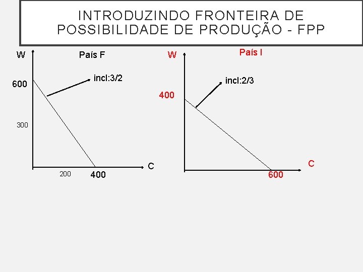 INTRODUZINDO FRONTEIRA DE POSSIBILIDADE DE PRODUÇÃO - FPP W País F W incl: 3/2 INTRODUZINDO FRONTEIRA DE POSSIBILIDADE DE PRODUÇÃO - FPP W País F W incl: 3/2