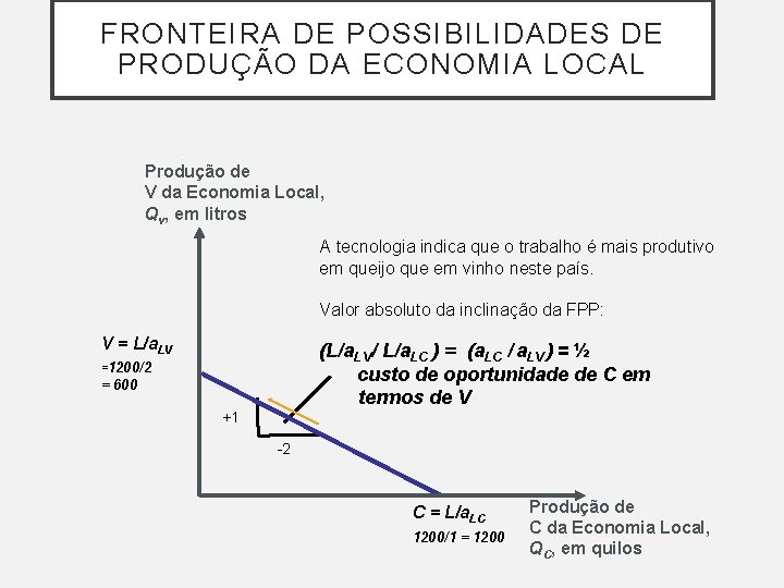 FRONTEIRA DE POSSIBILIDADES DE PRODUÇÃO DA ECONOMIA LOCAL Produção de V da Economia Local, FRONTEIRA DE POSSIBILIDADES DE PRODUÇÃO DA ECONOMIA LOCAL Produção de V da Economia Local,