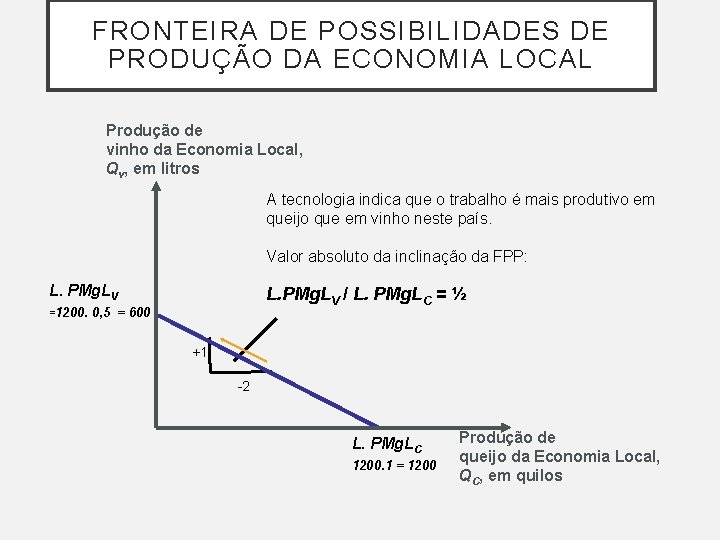 FRONTEIRA DE POSSIBILIDADES DE PRODUÇÃO DA ECONOMIA LOCAL Produção de vinho da Economia Local, FRONTEIRA DE POSSIBILIDADES DE PRODUÇÃO DA ECONOMIA LOCAL Produção de vinho da Economia Local,