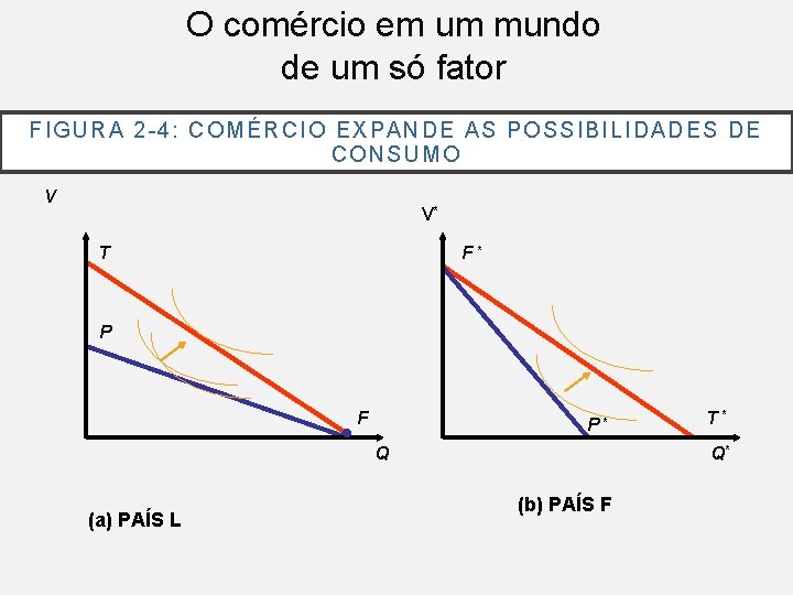 O comércio em um mundo de um só fator FIGURA 2 -4: COMÉRC IO O comércio em um mundo de um só fator FIGURA 2 -4: COMÉRC IO