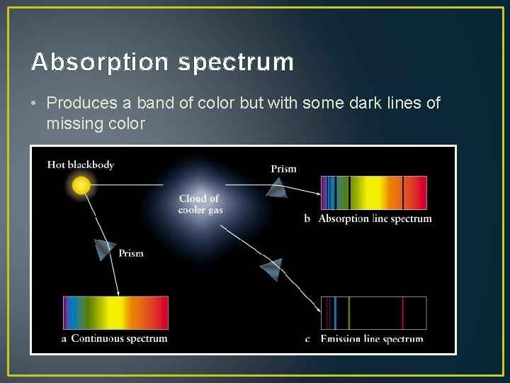 Absorption spectrum • Produces a band of color but with some dark lines of