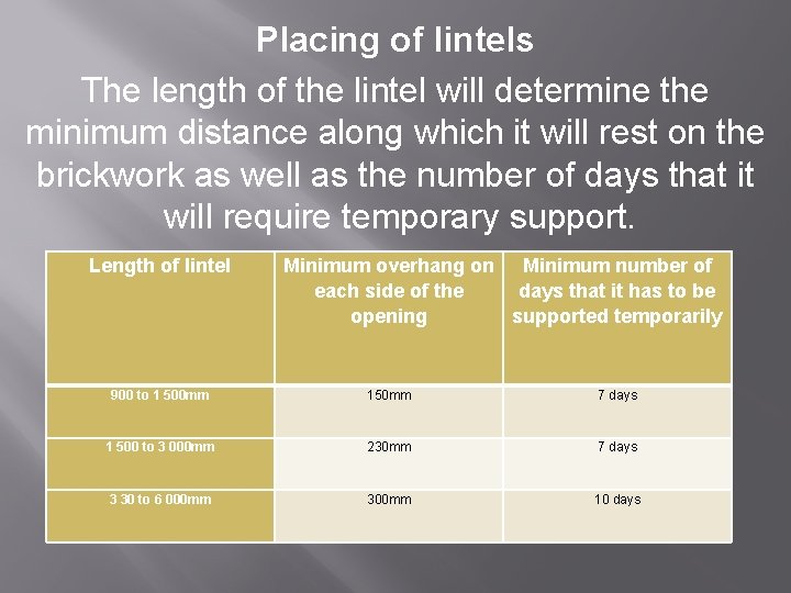 Placing of lintels The length of the lintel will determine the minimum distance along