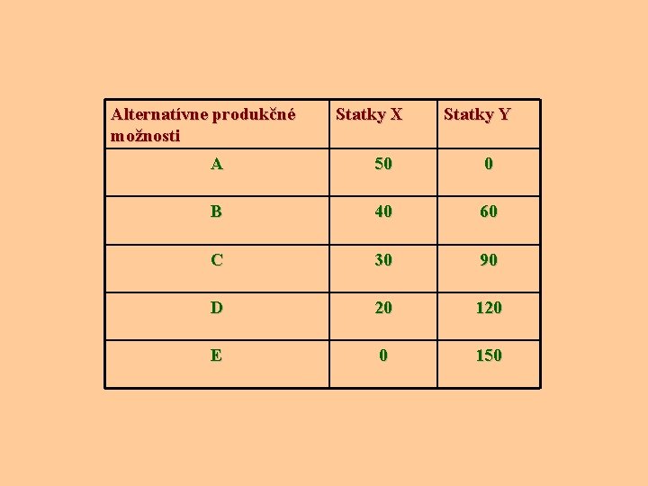 Alternatívne produkčné možnosti Statky X Statky Y A 50 0 B 40 60 C