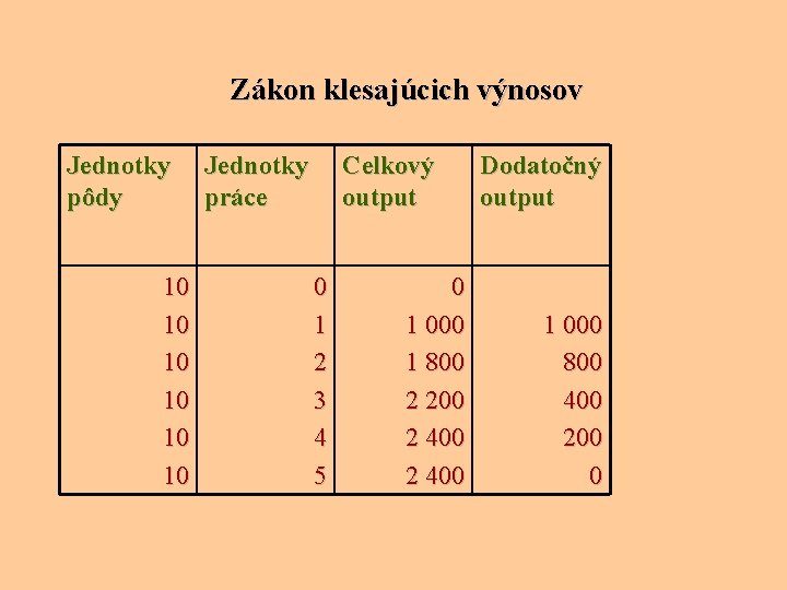 Zákon klesajúcich výnosov Jednotky pôdy 10 10 10 Jednotky práce Celkový output 0 1