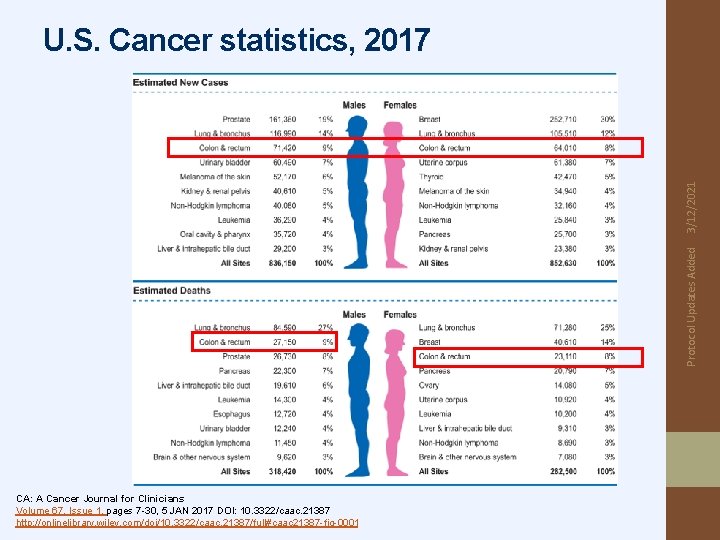 Protocol Updates Added 3/12/2021 U. S. Cancer statistics, 2017 CA: A Cancer Journal for