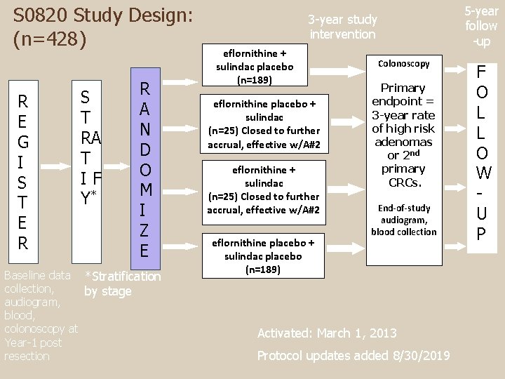 S 0820 Study Design: (n=428) R E G I S T E R S