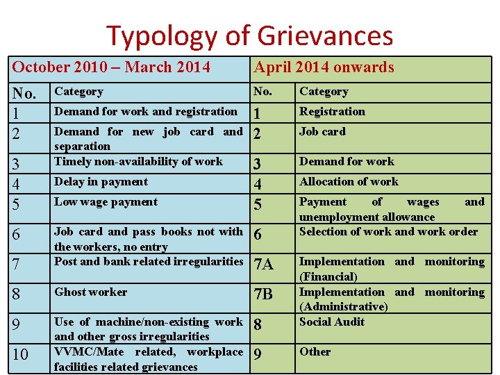 Typology of Grievances October 2010 – March 2014 No. 1 2 3 4 5