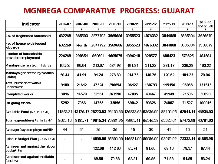 MGNREGA COMPARATIVE PROGRESS: GUJARAT 2014 -15 Indicator 2006 -07 2007 -08 2008 -09 2009