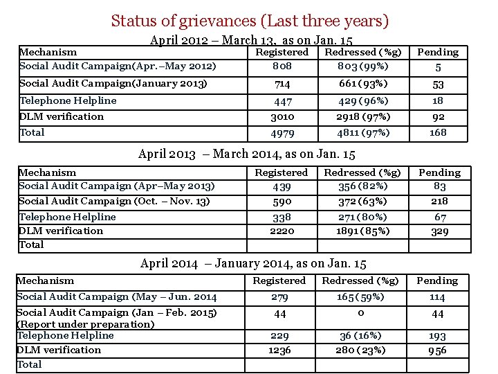 Status of grievances (Last three years) April 2012 – March 13, as on Jan.