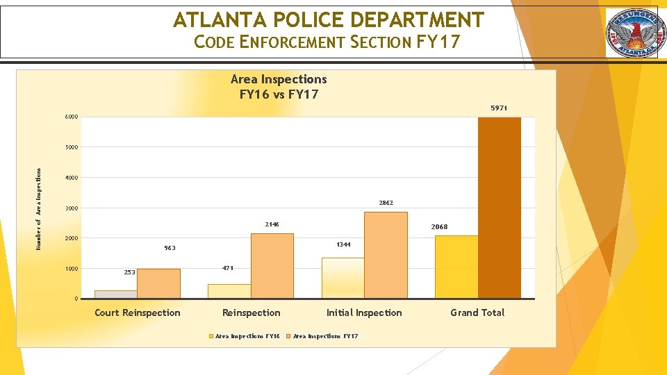 ATLANTA POLICE DEPARTMENT CODE ENFORCEMENT SECTION FY 17 Area Inspections FY 16 vs FY