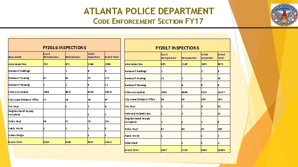 ATLANTA POLICE DEPARTMENT CODE ENFORCEMENT SECTION FY 17 FY 2016 INSPECTIONS FY 2017 INSPECTIONS