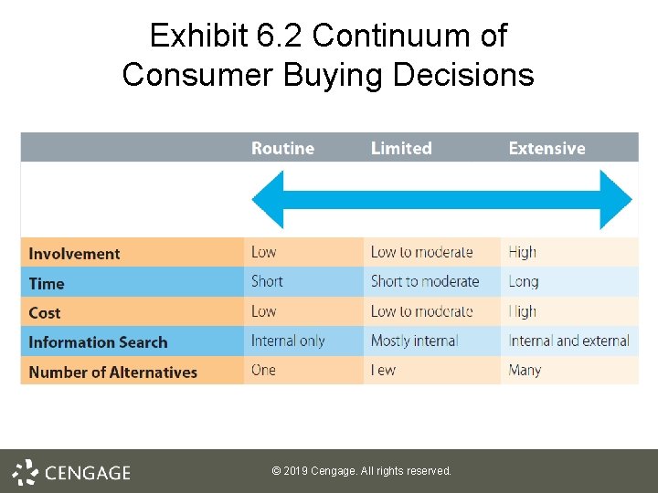 Exhibit 6. 2 Continuum of Consumer Buying Decisions © 2019 Cengage. All rights reserved.
