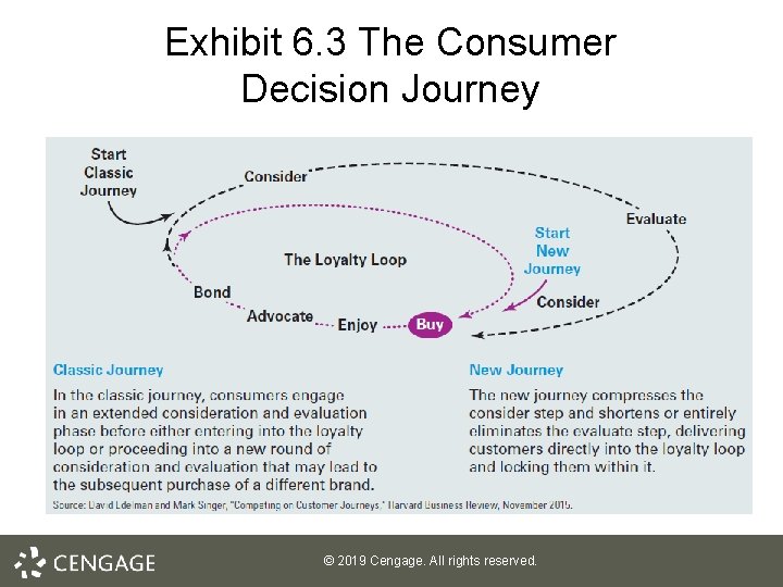 Exhibit 6. 3 The Consumer Decision Journey © 2019 Cengage. All rights reserved. 