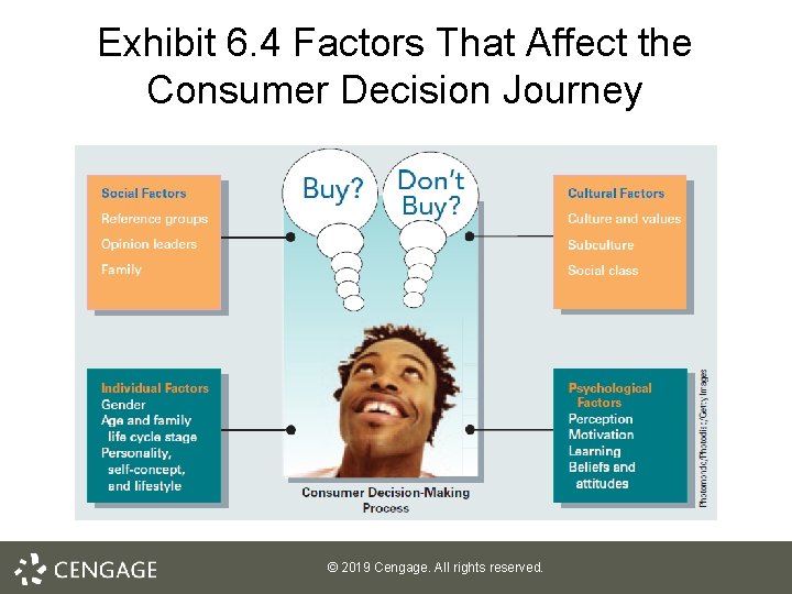 Exhibit 6. 4 Factors That Affect the Consumer Decision Journey © 2019 Cengage. All