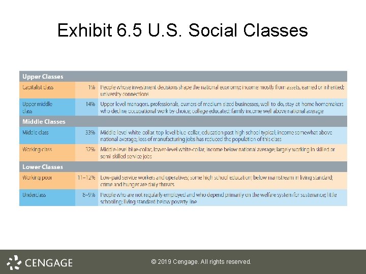 Exhibit 6. 5 U. S. Social Classes © 2019 Cengage. All rights reserved. 