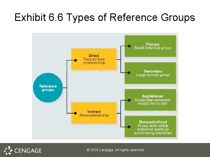 Exhibit 6. 6 Types of Reference Groups © 2019 Cengage. All rights reserved. 