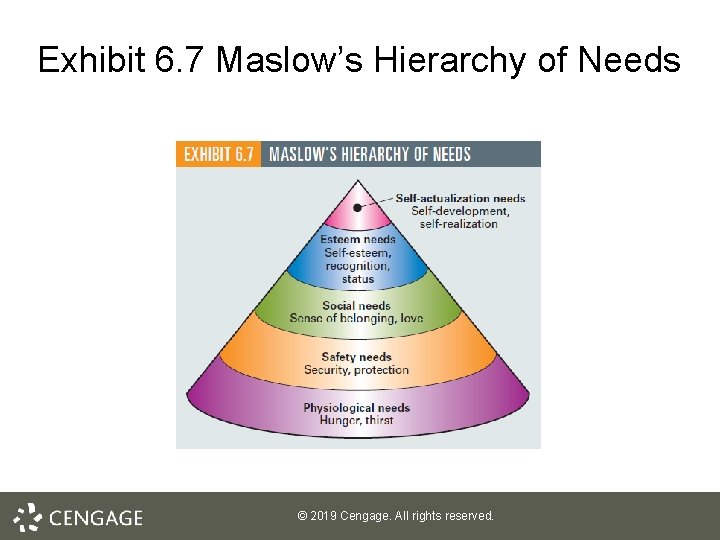 Exhibit 6. 7 Maslow’s Hierarchy of Needs © 2019 Cengage. All rights reserved. 