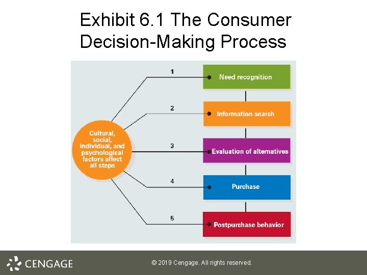 Exhibit 6. 1 The Consumer Decision-Making Process © 2019 Cengage. All rights reserved. 
