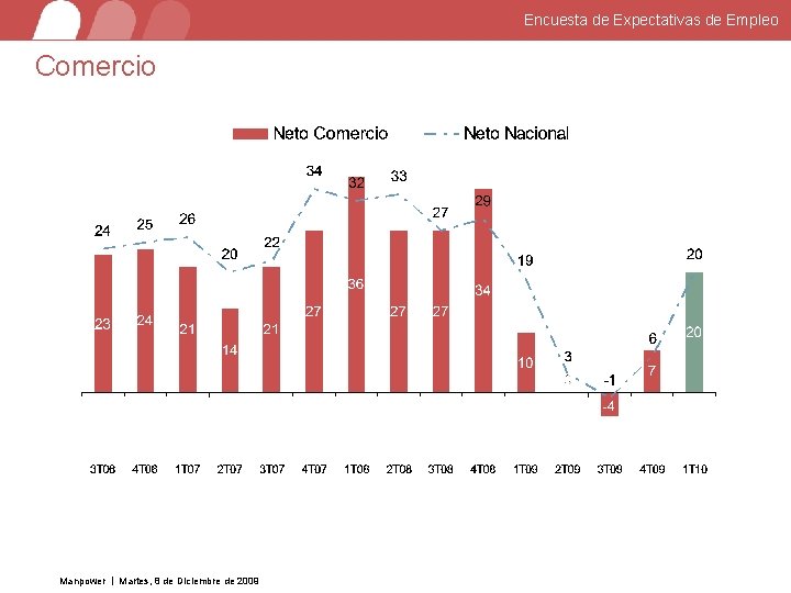 Encuesta de Expectativas de Empleo Comercio Manpower Martes, 8 de Diciembre de 2009 