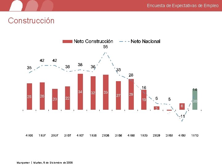 Encuesta de Expectativas de Empleo Construcción Manpower Martes, 8 de Diciembre de 2009 