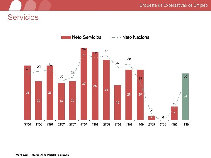 Encuesta de Expectativas de Empleo Servicios Manpower Martes, 8 de Diciembre de 2009 