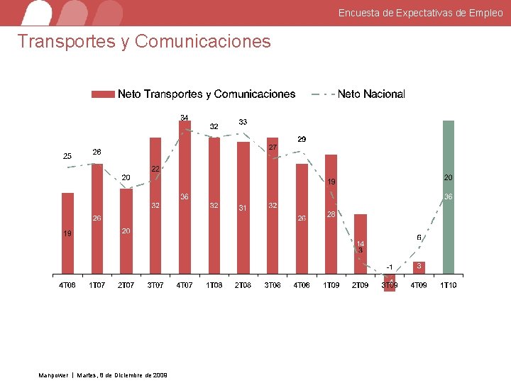 Encuesta de Expectativas de Empleo Transportes y Comunicaciones Manpower Martes, 8 de Diciembre de